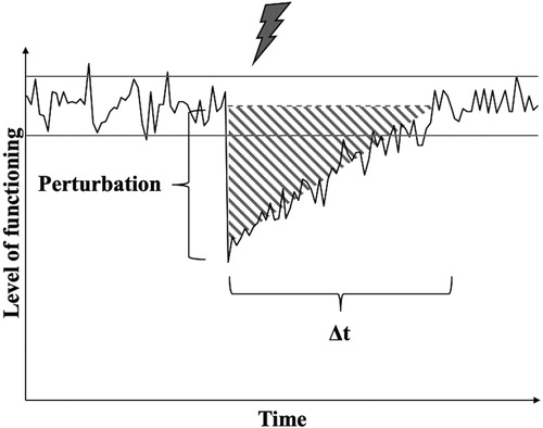 Figure 1. Illustration for quantification of the dynamic process of resilience. The black line represents the level of functioning over time in response to the exposure to a stressor (gray lightning bolt). The gray dotted line represents the expected level of functioning in the absence of a stressor with its confidence interval (gray solid lines). “Perturbation” marks the strength of the deviation from the level of functioning and “Δt” represents the time the system needs to return to its previous level of functioning (i.e., relaxation time). The shaded area under the curve (AUC) determines the resilience of the system in response to the stressor.