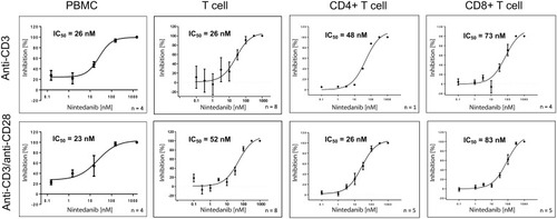 Figure 2 Nintedanib blocks the release of anti-CD3 or anti-CD3/anti-CD28-stimulated IL-2 from PBMCs, T cells, CD4+ and CD8+ specific T cells. IL-2 levels were determined in the cell culture supernatants from primary PBMCs, T cells and CD4+ and CD8+ specific T cells from healthy donors. Cells were pretreated for 20 min with nintedanib and stimulated for 24 hours with anti-CD3 or anti-CD3/anti-CD28. All data are presented as mean ± standard deviation. The number of donors is indicated in the figure.