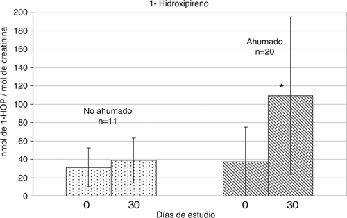 Figura 1. Efecto de la ingestión de pimentón no ahumado (n = 11) y ahumado (n = 20) sobre la excreción urinaria de 1-hidroxipireno (nmol de 1-HOP/mol de creatinina). Medias ± DE. * p < 0,01 frente a valores basales pareados. Figure 1. Effects of non-smoked (n = 11) and smoked (n = 20) paprika consumption on the urinary excretion of 1-hydroxypyrene (nmol of 1-HOP/mol of creatinine). Mean ± SD. * p < 0.01 versus paired basal (day 0) values.