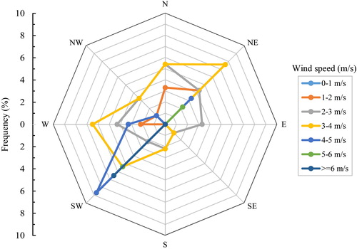 Figure 5. Frequency distribution of wind speed and direction at Rotterdam Airport in the year 2013 (May–Sep) [20].