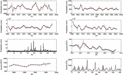 Fig. 4 Eight observed hydrological series studied and their de-noising results. Thin lines: observed series, bold lines: de-noised series.