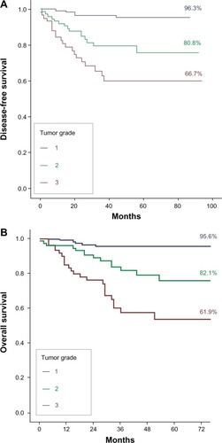 Figure 3 Differences in (A) disease-free survival and (B) overall survival according to tumor grade.