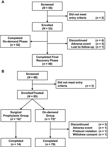 Figure 1 Patient disposition in the authorization study (A) and in the real-world study (B). *Two patients rolled over from the surgical prophylaxis group to the on-demand group and were counted in each group, but were included only once in the overall population.