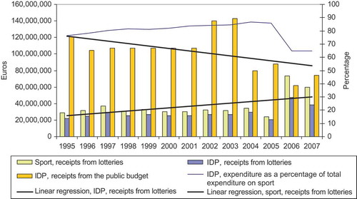 Figure 2. Public finance of sport from government and lotteries.