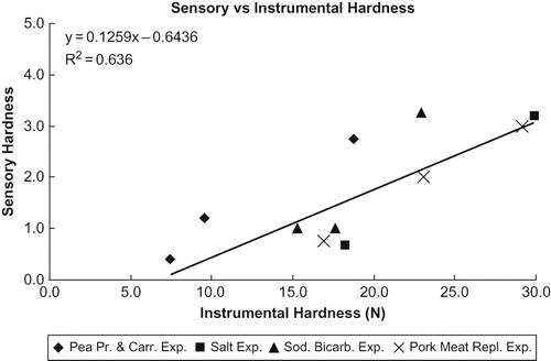 Figure 1 Correlation between cod sausages' sensory and instrumental hardness.