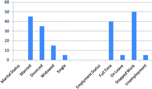 Fig. 2. Percentage distribution of marital and employment status of PLWHA study participants at the time of the study. Forty-three per cent of the divorces were consequent to HIV-positive diagnosis. N = 20.