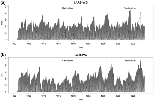 Figure 10 Plots of observed and simulated values of Drought Severity Index (DSI3) for droughts lasting for at least 3 months at Saskatoon. Greyscale bands (from light to dark grey) correspond to 0–5, 5-25, 25–50, 75–95 and 95–100th quantiles intervals derived from the simulated ensemble. LARS-WG is the Long Ashton Research Station weather generator, and GLM-WG is the Generalized Linear Model-based weather generator.