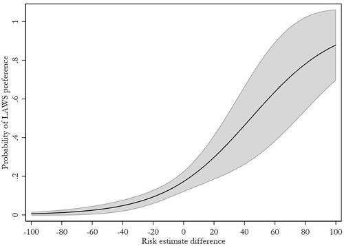 Figure 3. Adjusted predictions of risk estimate difference.Note: A plot of predictive margins based on the results of a logistic regression. 95% CIs. N = 300. See Appendix 8 for full results.
