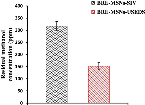 Figure 7 The concentration of residual methanol in BRE-MSNs prepared by different methods.Abbreviations: BRE-MSNs, breviscapine-loaded mesoporous silica nanoparticles; BRE-MSNs-SIV, breviscapine-loaded mesoporous silica nanoparticles prepared by the solution impregnation-evaporation method; BRE-MSNs-USEDS, breviscapine-loaded mesoporous silica nanoparticles prepared by the ultrasound-assisted solution-enhanced dispersion by supercritical fluids.