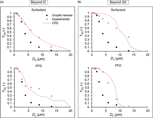 Figure 3. Comparison of experimental and numerical cumulative mass based droplet size distribution curves (a) 35 mm (surfactant) and 60 mm (PFD) beyond the distal tip of the IC, and (b) 10 mm beyond the exit of the G0 of the physical model. Beyond IC: Domain 1. Beyond G0: Domain 2.