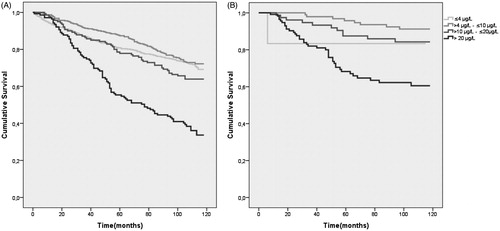 Figure 3. Kaplan-Meier plot of 10-year overall survival (A) and 10-year PCa-specific survival in different tPSA concentration intervals (B). All patients both prostate cancer and non-prostate cancer patients are included in each tPSA concentration interval. PCa denotes patients with prostate cancer. tPSA denotes total Prostate Specific Antigen.