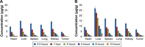 Figure 6 Mean tissue concentrations of sorafenib after a single IV injection in mice.Notes: (A) Mean tissue concentrations of sorafenib after a single IV injection of sorafenib solution (Cremophor EL–ethanol, 1:1, v/v, diluted with normal saline) in mice and (B) mean tissue concentrations of sorafenib after a single IV injection of sorafenib-LNS in mice. Data are presented as the mean ± SD (n=3).Abbreviations: IV, intravenous; sorafenib-LNS, sorafenib-loaded lipid-based nanosuspensions.