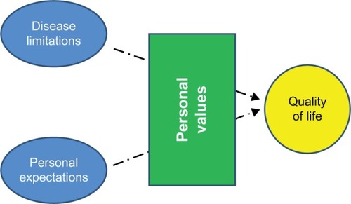 Figure 2 Health-related quality of life.