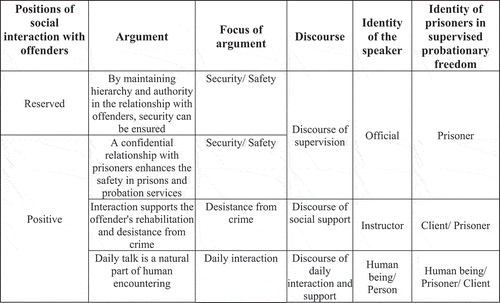 Figure 2. The arguments, discourses and identities related to social interaction occurring in the speech of prison and probation employees.