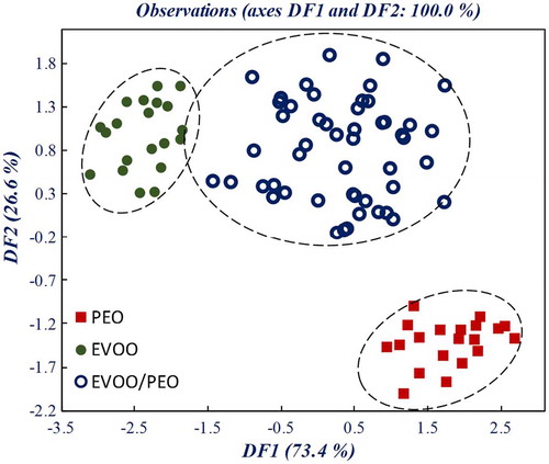 Figure 5. Similarity map as determined by discriminant analysis using factors DF1 and DF2 for FTIR spectral data of pure EVOO, PEO, and EVOO mixed with PEO (samples with less than 5% V/V of PEO)