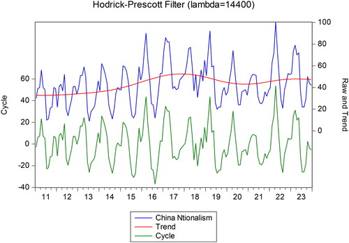 Figure 4. China’s Nationalism from January 2011 to December 2023 based on Google Trends: HP Filter.