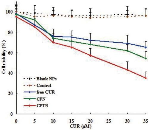 Figure 3 In vitro cytotoxicity analysis of free CUR, CPN and CPTN on HepG2 cancer cell lines. Cell viability assay was performed by MTT assay.