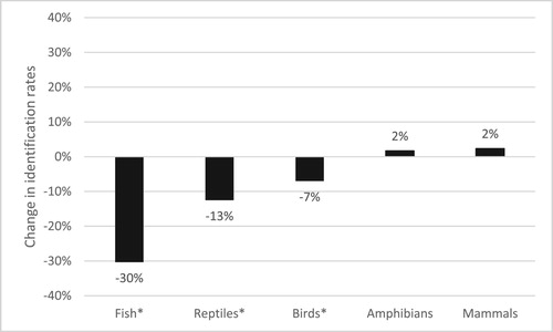 Figure 6. Differences in identification rates of vertebrate classes with the same species tested in 2018 and in 2006 with significant differences indicated by ‘*’.