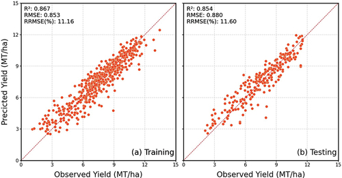Figure 7. The scatterplots of observed and predicted yield using RR model (a) training, (b) testing.