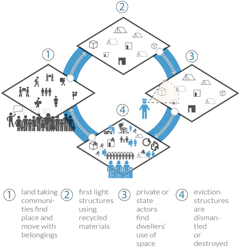 Figure 6. Circularity in construction and destruction at the foundation of informal settlements.