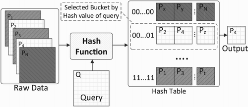 Figure 4. An illustration of locality-sensitive hashing.