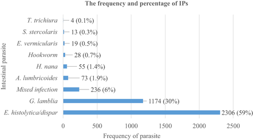 Figure 2 The frequency of IPs detected from emergency patients at the WCSH, 2014–2019 (n=11,281).