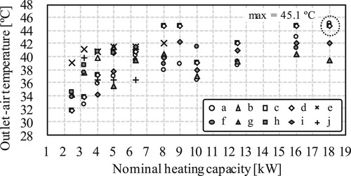Figure 22 Heating capacity and nominal outlet-air temperatures for 10 different indoor units.