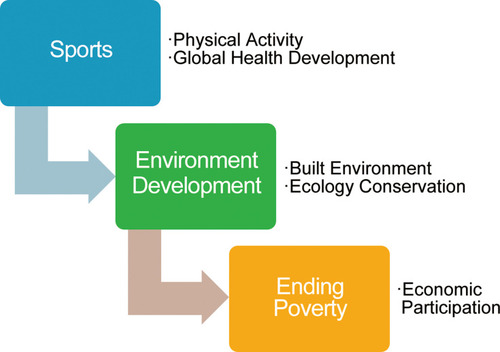 Figure 1 Sports contribution in vital development actions.