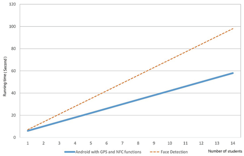 Figure 9. Total running time of face detection compared to the proposed system with one tag.