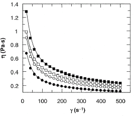 Figure 4 Viscosity vs. shear rate for all foods at 30°C: cereals with honey (•), with cocoa (○), without gluten (□), rice (▪).