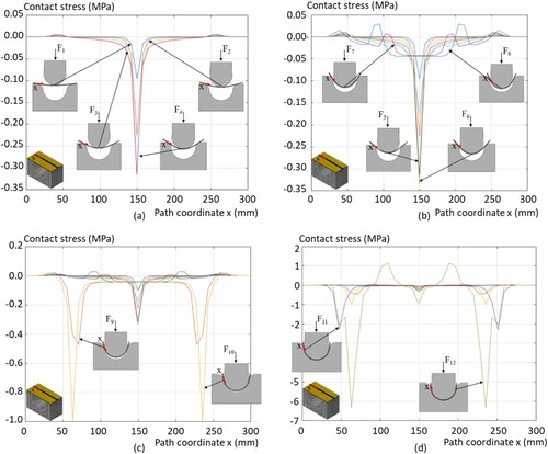 Figure 9. Development of contact-stress variations, between the outer veneer and the upper moveable part of the mould, along path during moulding procedure at specific deformation states: (a) F1–F4; (b) F5–F8; (c) F9–F10; and (d) F11–F12.