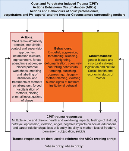 Figure 1. CPIT ABCs and trauma experiences, impacts and responses.