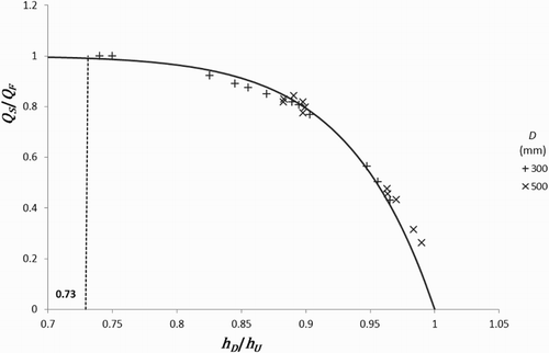 Figure 9. Evolution of versus for submerged flows.