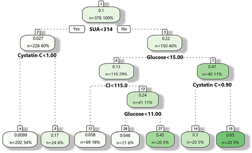 Figure 2 Decision tree model for the prediction of AKI in included TBI patients using CART analysis.
