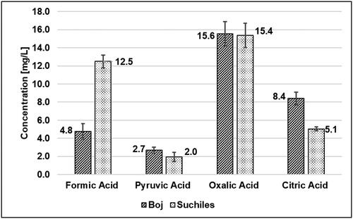 Figure 5. Organic acid concentration in Boj and Suchiles collected from artisan producers in the northern and central regions of Guatemala in 2019.