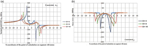 Figure 12. (a) Distribution of the normal stress σ33 on the segment AB for three distinct values of the diameter of the welded point (b) Distribution of the shear stress σ23 on the segment AB for three distinct values of the diameter of the welded point.