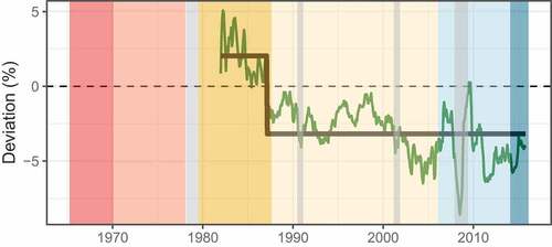 Figure 8. Fitted regimes using university of michigan 1-year inflation expectations for the inflation gap rather than CPI or PCE from 1982 to 2015.