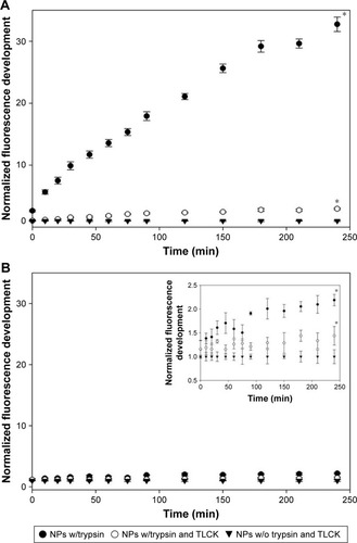 Figure 12 In vitro enzymatic activation of fluorescence of NPs prepared with (A) PLGA-PLL and (B) PLGA-PDL (uncleavable control).Notes: Inset in B shows data at low fluorescence intensity in more detail. Data plotted are average fluorescence at 780 nm vs time for NPs exposed to trypsin, trypsin + TLCK (trypsin inhibitor), or buffer. The final concentration of trypsin was 6.25 mg/mL and that of TLCK 10 mg/mL. Error bars represent SD between replicates (n=4). *Statistically significant differences in fluorescence at 240 minutes compared to positive control (P<0.05).Abbreviations: PDL, poly-d-lysine; PLGA, poly(lactic-co-glycolic acid); PLL, poly-l-lysine.