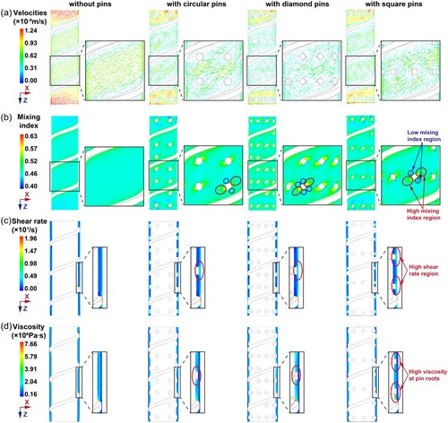 Figure 4. Velocity, mixing index, shear rate, and viscosity of the fluid with the 12 mm diameter screw without pins, with circular pins, with diamond pins, and with square pins for 40 wt% SCF/PEEK. (a) Velocity vector. (b) Mixing index. (c) Shear rate. (d) Viscosity.