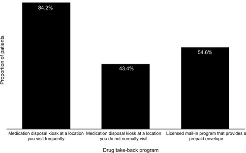 Figure 4 Proportion of patients “very likely” or “somewhat likely” to utilize a medication disposal kiosk or mail-in drug take-back program.