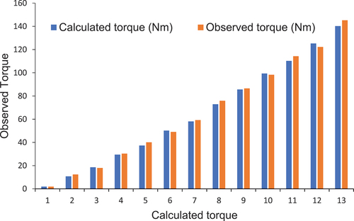 Figure 12. Comparison between calculated torque and observed torque.