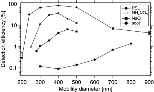 FIG. 7 Detection efficiencies for several particles types and diameters. (Error bars: counting statistics.)