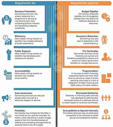 Figure 3. Arguments for and against earmarking revenue