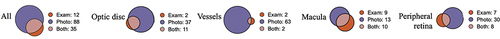 Figure 4 Venn diagrams depicting patient-level agreement for 16 clinically meaningful fundus findings, clinical examination versus ultra-widefield image interpretation.