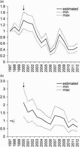 Figure 1. Corncrake trend according to early count data (A; May to early June) and according to late count data (B; late June to July; no data available for 1999), respectively. The date of the introduction of subsidies for grassland conservation (year 2000) is also shown by the arrow.