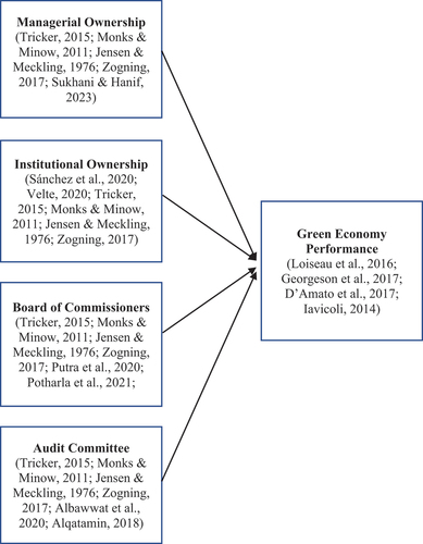 Figure 1. Theoretical framework of the study.