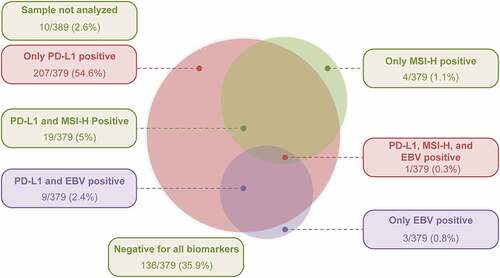 Figure 2. Relationship of PD-L1 expression with MSI-H and EBV-positive tumorsEBV, Epstein-Barr virus; MSI-H, microsatellite instability-high; PD-L1, programmed death ligand-1.