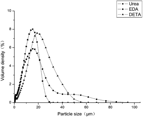 Figure 5. Particle size distribution of polyurea microcapsules with metolachlor.