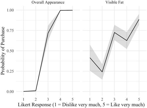 Figure 3. Probability of purchase (no = 0, yes = 1) in the logistic regression model for visible fat and overall appearance in consumers’ perceptions of beef for two photographic configurations.