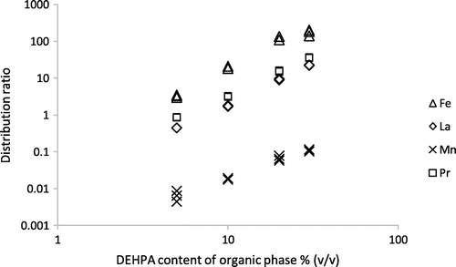 Figure 8. The relationship between the DEHPA concentration in the upper phase and the distribution ratios for iron, lanthanum, manganese and praseodymium when the organic phase was a solution of DEHPA in solvent 70.
